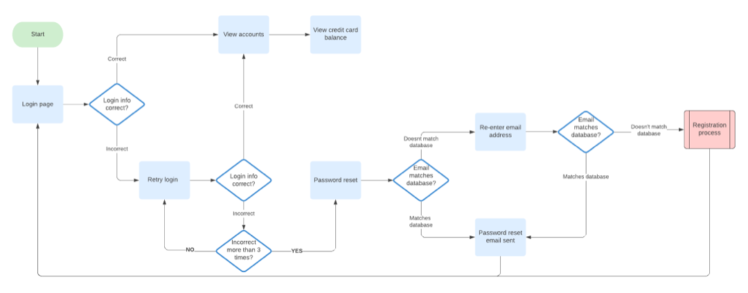 user Flow